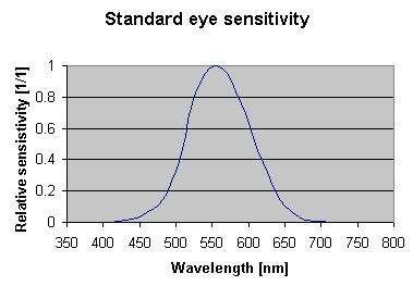 Relative sensitivity of human eye The ability of the human eye to distinguish colors is