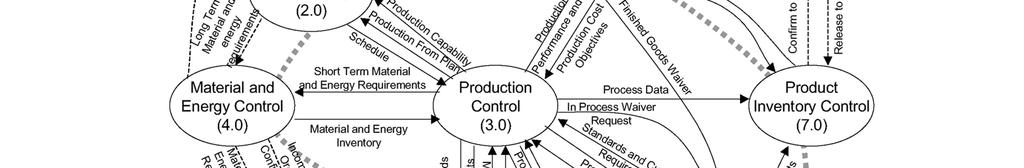 Functional Enterprise-control model Source: IEC 62264-1
