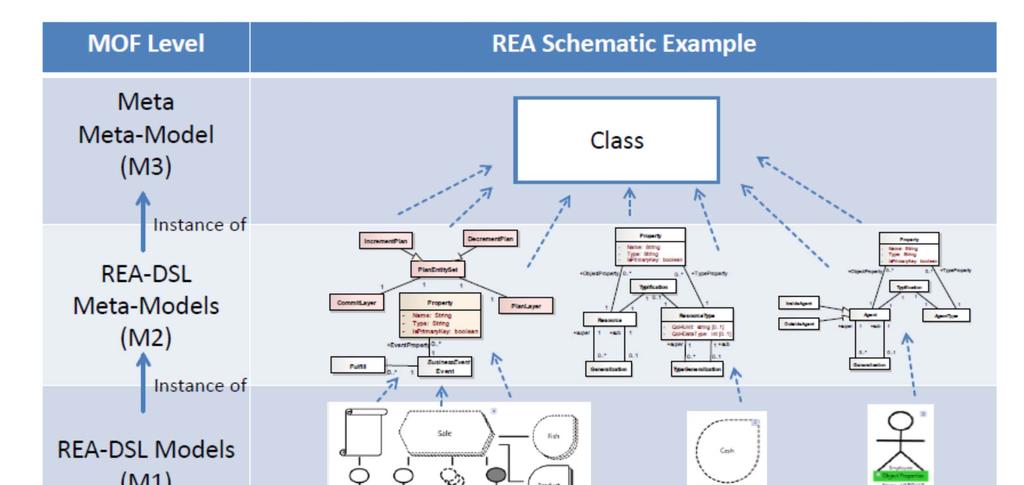REA Meta Model Source: