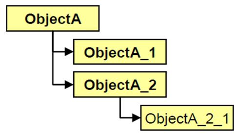AutomationML = Automation (Markup Modeling) Language? Object-Oriented Format Automation object: physical or logical entity in the automated system Tree-Based Format?