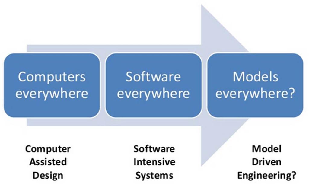 MDE: From Software to Systems Main Motivation: Ubiquitous computing, software,