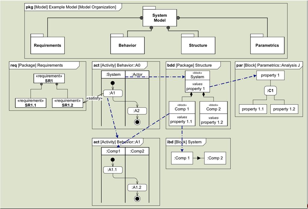 SysML in a Nutshell (2/2) Additions to UML for Requirements and Properties Requirement: SysML provides modeling constructs to represent text-based requirements and relate them to other modeling