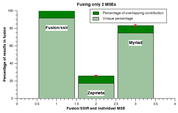 Figure 4. Percentage of results from 2 Ms Zapmeta and Myriad and in fusion when all available results from both Ms are considered.