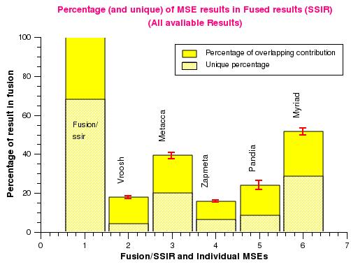 The results are same when all available results from the 5 Ms are considered (see Figure 5. When we increase the input set of three Ms to top 75 results (i.e. equivalent to considering top 75 results