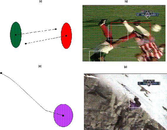 query examples using the object color and the motion trail to find a video clip of a downhill skier, and using color and motions of two objects to find football players. Figure 6.
