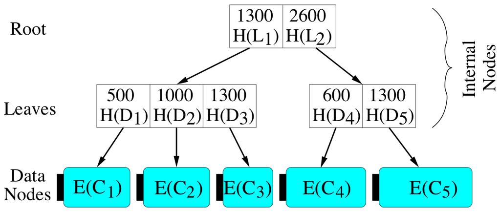Data Structure Build tree over blocks of data Reference