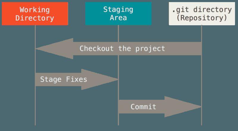 Git Basics -- Three Main Stages 1.