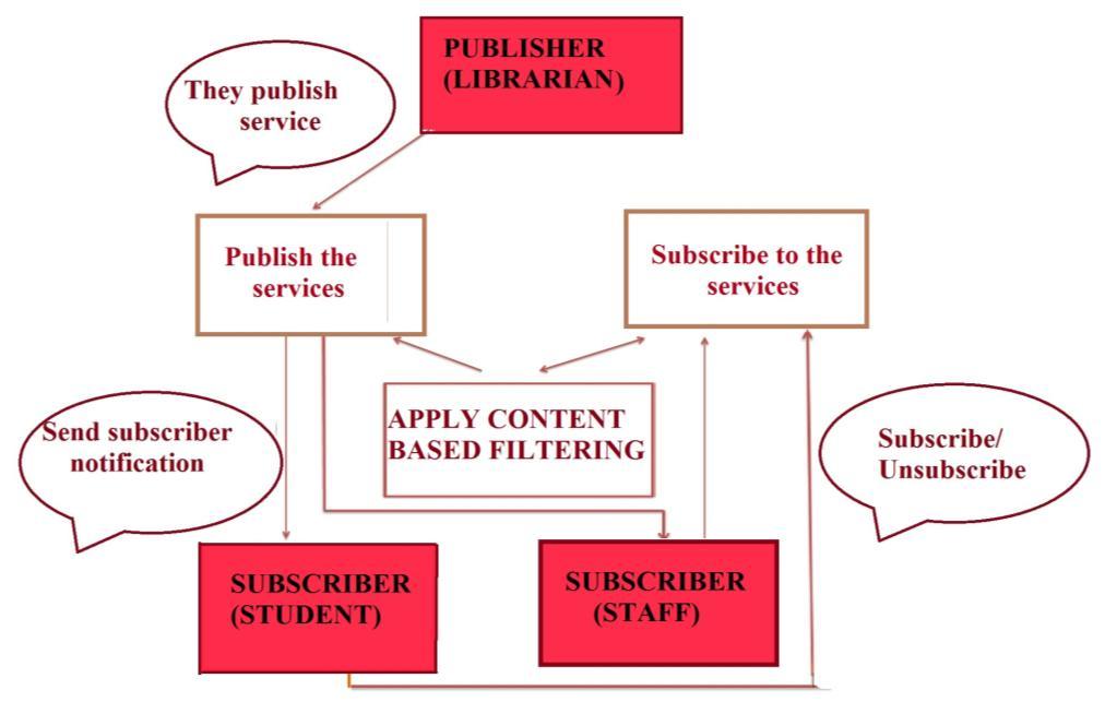 4. METHODOLOGY The three main components of publish-subscribe model are the subscriber, the publisher and the message.