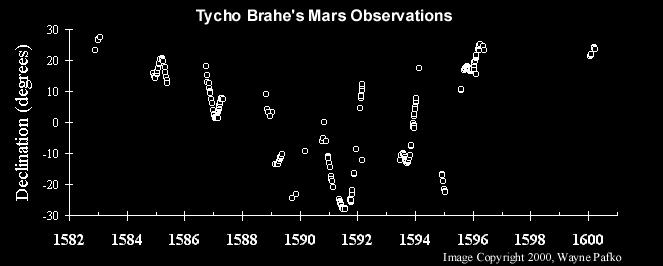 Sharing of Data Enables the Maximum Advance of Science In the Early days of modern science, Tycho