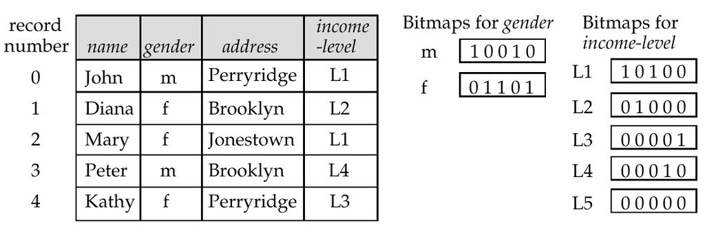 12 12 Bitmap Indices In its simplest form a bitmap index on an attribute has a bitmap for each value of the attribute Bitmap has as many bits as records In a bitmap for value v, the bit for a record