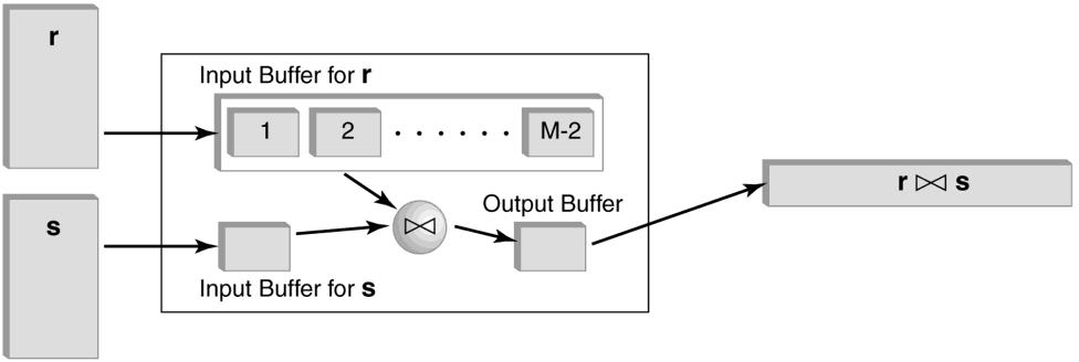 Block Nested Loops Join To find matching pairs of tuples efficiently Build a main-memory hash table for R Cost: #outer blocks * Scan of inner + Scan of outer #outer blocks = # of pages of outer/