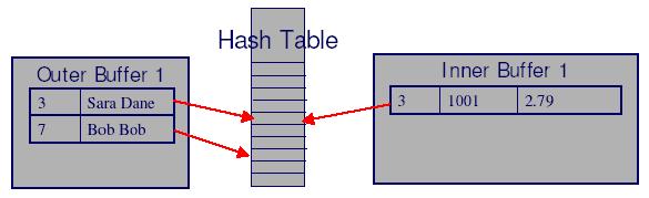 .. INPUT OUTPUT 1 2 hash function h B-1 Partitions 1 2 B-1 Read in a partition of R, hash it using h2 (<> h1!