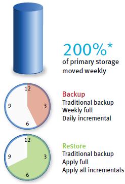25 Avamar Delivers Optimized Backup for VMware Traditional Backup Avamar Backup Up to 95 percent reduction in data