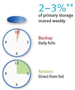 in NIC usage Up to 80 percent reduction in CPU usage Up to 50 percent reduction in memory usage All backups are stored