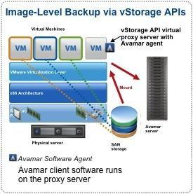 Avamar vsphere 4 Image Level Backup and Recovery Steps Image Level Backup Set up Avamar policy to do an image level backup (schedule, retention policy, and vms in question) Backup work order sent to