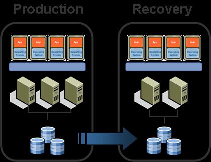 34 Introducing Site Recovery Manager (SRM) Site Recovery Manager leverages VMware Infrastructure to
