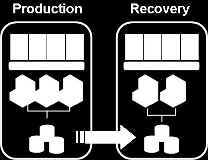 recovery What it does: Simplifies and automates disaster recovery processes Setup Testing Failover