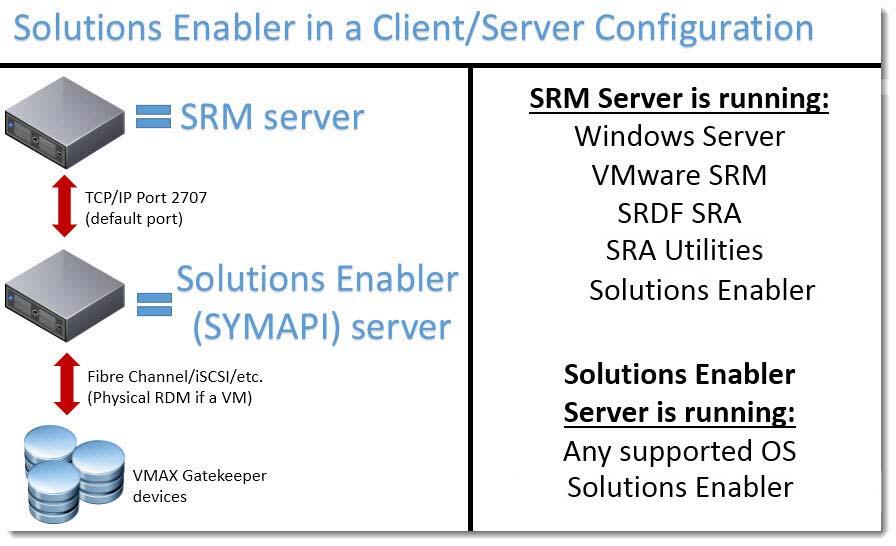 Installation and Configuration offers the Solutions Enabler Virtual Appliance which can be used for the remote Solutions Enabler servers.