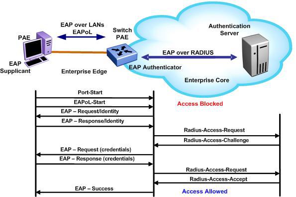 9. EAPoL Support 9.1 EAP Overview Extensible Authentication Protocol over LAN is a port-based network access control protocol.
