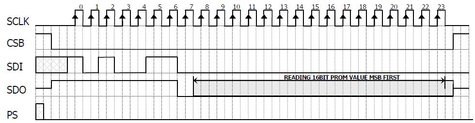 SPI I 2 C PROM READ SEQUENCE The PROM Read command consists of two parts.