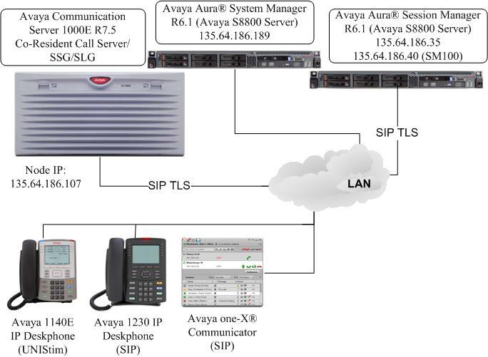 1. Introduction These Application Notes describe a sample configuration of a network that provides a secure SIP signaling connection using Transport Layer Security (TLS) between Avaya Aura Session
