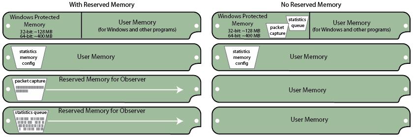 Figure 15: Windows protected memory, user memory, and reserved memory Whether using protected memory or reserved memory, Observer uses the RAM to store data for things such as (and creates a section