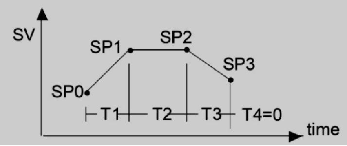 Example of a profile with fewer segments (T4 is set 0) The program tolerance Ptol defines the maximum deviation between PV and SV for the execution of the profile.