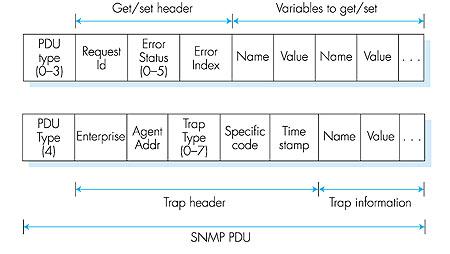 SNMP protocol: message