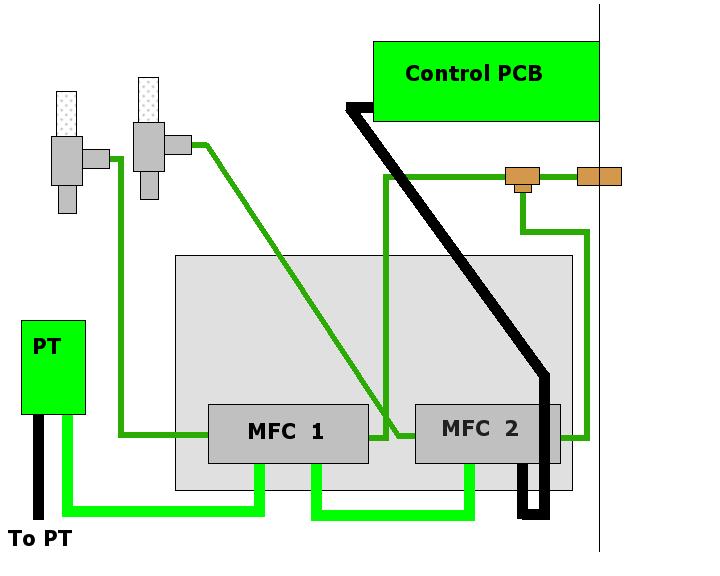Remove one of the black cables from the pressure transducer board and connect it to the MFC. Connect the other port on the MFC to the free port on the pressure control board with the supplied cable.
