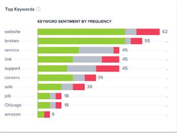 This indicates that many respondents have had a negative experience with the website.
