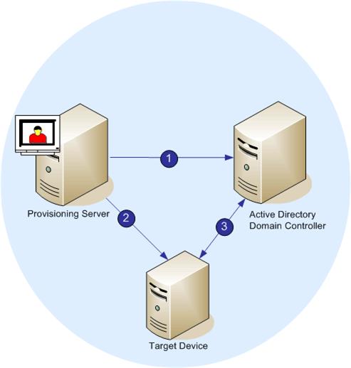 Managing Domain Passwords Password Management Process The illustration that follows shows how password management validates Active Directory passwords on the domain controller to target device