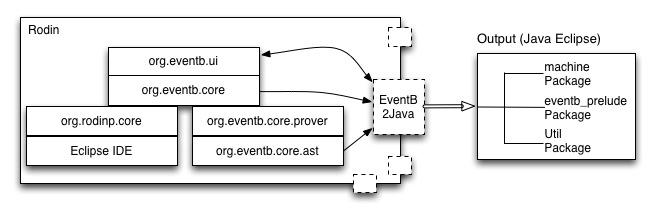 Chapter 5 Translating Event-B Machines to JML-annotated Java 76 Code Figure 5.5: Specific structure of EventB2Java Rodin plug-in.