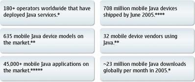 Market Trends 708 millions mobile Java devices shipped by June 2005 635 mobile