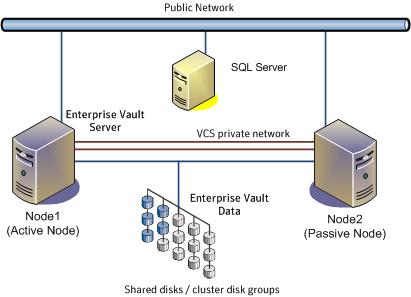 Reviewing the HA configuration 18 Figure 2-1 Active Passive configuration Enterprise Vault Server is installed on both Node1 and Node2 and configured as a virtual server with a virtual IP address.