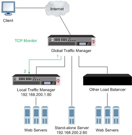 BIG-IP Local Traffic Manager: Monitors Reference Figure 11: A service check monitor 1. DNS opens a TCP connection to an IP address and port. 2. The TCP connection is closed.