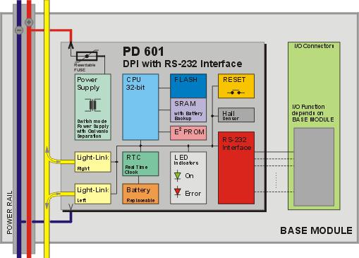 February 201 PD 601 DPI with RS-22 P-NET Interface Memory The PD 600 DPI is available with 4 different memory versions: Small, Medium, Medium+ and Large.