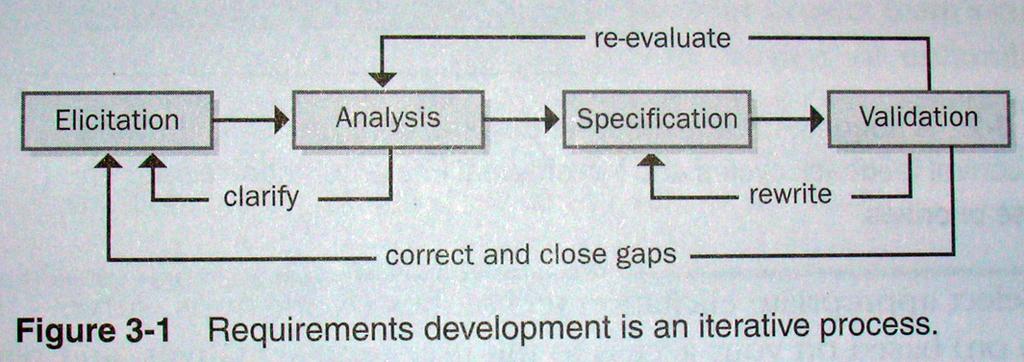 Validation Development What is the goal of this discipline? Ensure demonstrate desired quality characteristics What are the desired characteristics?