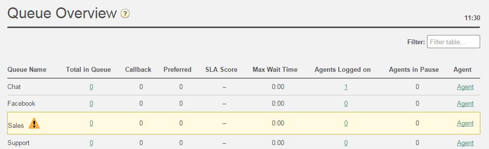 5.1.1 KPI Alarm Warnings in Queue Overview When a KPI alarm (Key Performance Indicator alarm) is triggered a warning signal will appear in the Queue Overview and the whole row will turn yellow.