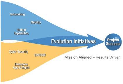 DISN Evolution Overview and Objectives DISN Overview Multi-Layered and supports All Domains