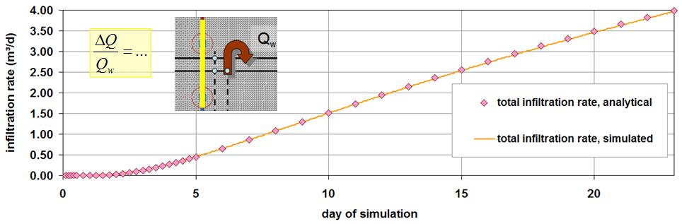 IfmMIKE11: Coupling FEFLOW to MIKE11 125 Figure 129: Results benchmark2, comparison between the analytically solved and simulated total infiltration rates (observation point group 1) in time along