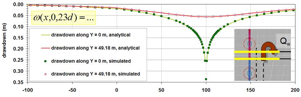 18 m (segment 2) at day 23 of the simulation Finally, the drawdown in time has been analysed at two points, both halfway river (X = 50) and extraction well, but with different Y coordinates (0