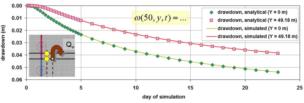 IfmMIKE11: Coupling FEFLOW to MIKE11 126 Figure 131: Results benchmark2, comparison between the analytically solved and simulated drawdown in time at the observation points 4 (50, 0) and 14 (50, 49.