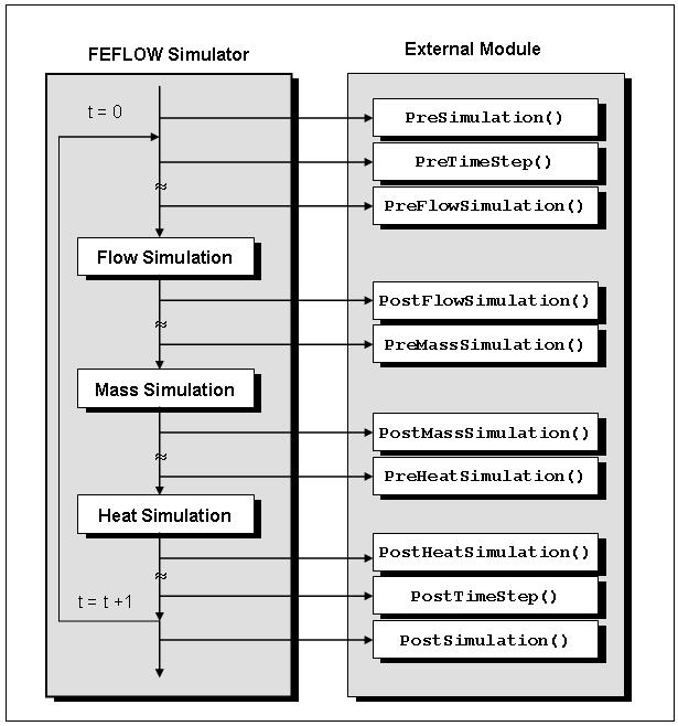 IfmMIKE11: Coupling FEFLOW to MIKE11 21 3 FEFLOW - IFM 3.1 Introduction The groundwater model FEFLOW developed by DHI-WASY offers an interface between certain call-backs and outside source code.