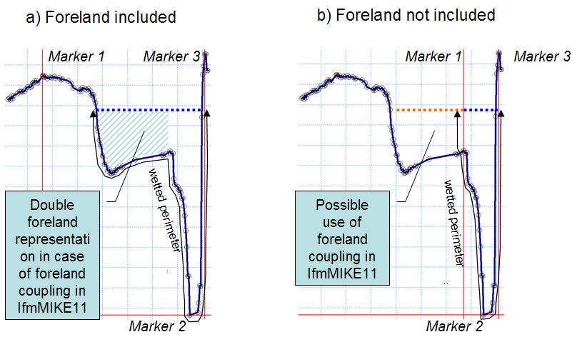 IfmMIKE11: Coupling FEFLOW to MIKE11 69 Figure 60: Example of double foreland representation in case foreland coupling is combined with special boundary coupling.