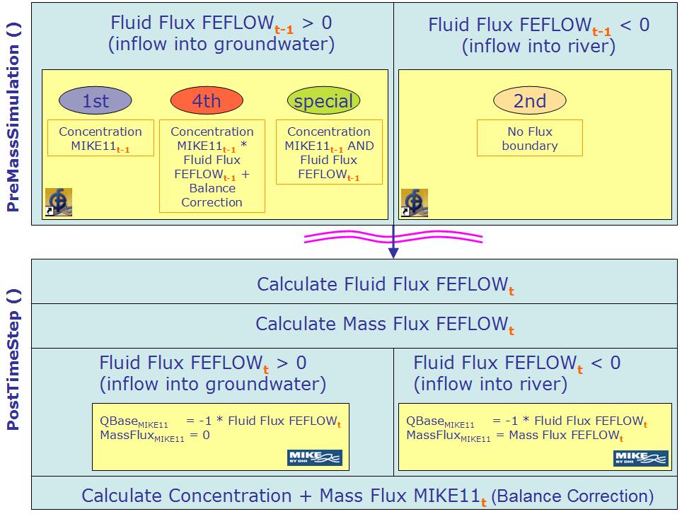 IfmMIKE11: Coupling FEFLOW to MIKE11 77 During the implementation of this concept it was found, that, although the flow simulation has been finished, the budget calculated in PostFlowSimulation() or