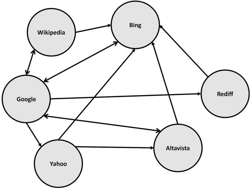 Link Analysis 103 FIGURE 5.13: Graph for the query search engine, run on the web. For illustrative purposes, we consider six web pages, namely Bing.com, Google.com, Wikipedia.org, Yahoo.