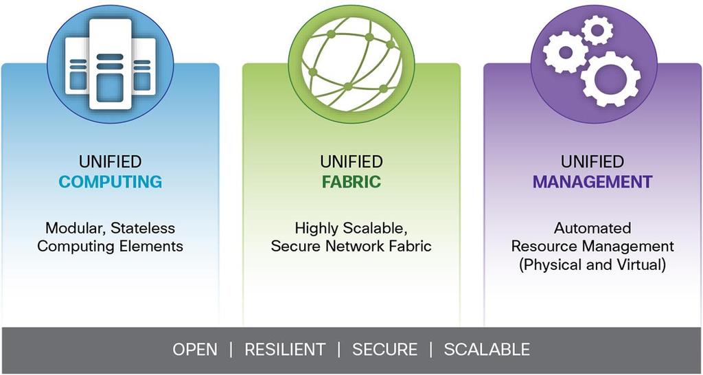 Figure 1: Cisco Unified Data Center The Cisco Unified Data Center architecture addresses these challenges with its three pillars: Cisco Unified Management, Unified Fabric, and Unified Computing