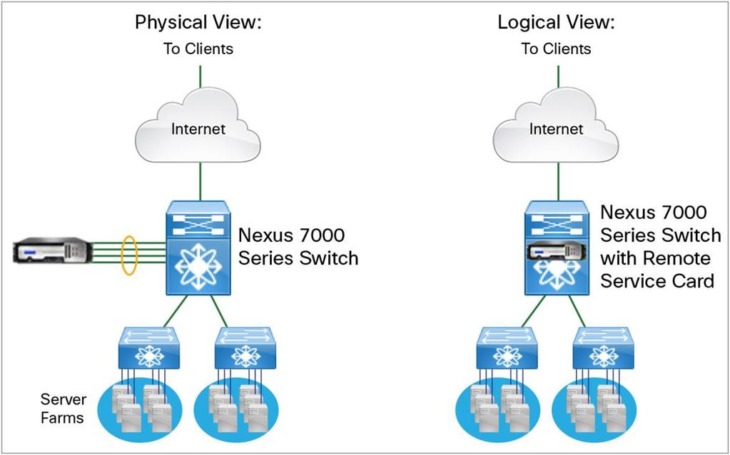 Architecturally, this virtual service module arrangement is enabled by embedded intelligent services that securely integrate the control planes of the Citrix NetScaler ADC and Cisco Nexus 7000 Series