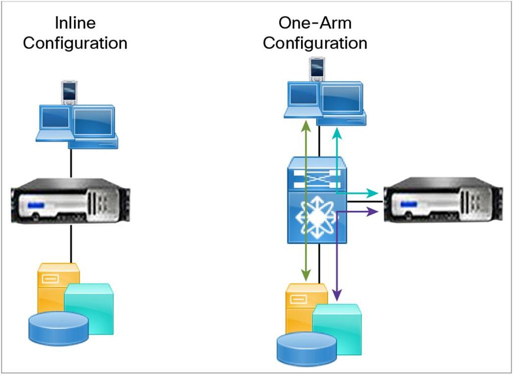 Figure 3: Inline and One-Arm Configurations However, one-arm configurations have their own challenges.