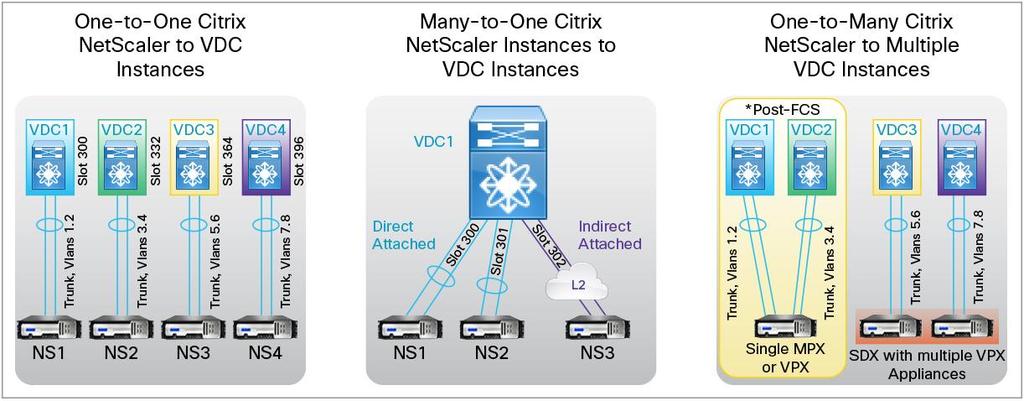 Additional Capabilities and Technical Benefits Other technical capabilities and advantages of Citrix NetScaler and Cisco RISE integration with Cisco Nexus 7000 Series data center switches include:
